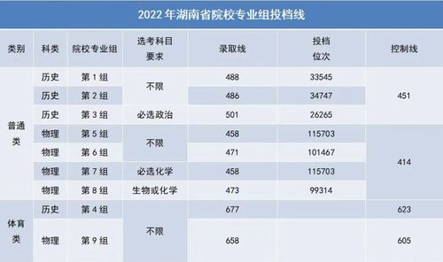 2022 2022