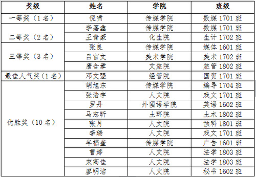 获奖